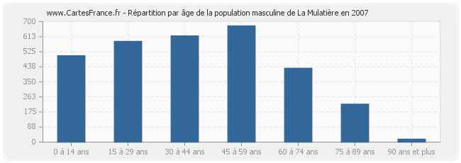 Répartition par âge de la population masculine de La Mulatière en 2007
